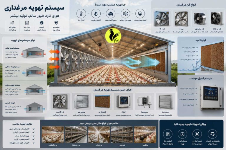 سیستم تهویه مرغداری و انواع فن